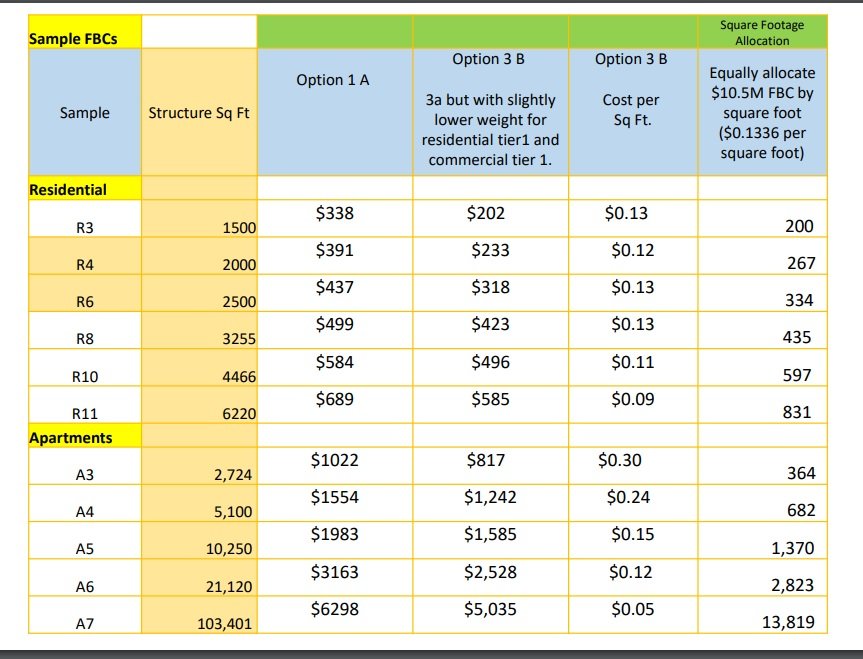At the Regional Fire Authority planning committee meeting on October 10, 2022, Karen Reed, consultant for the proposed RFA, showed a table of Fire Benefit Charge formula options, which reflects a reduced fee for the residential sector.